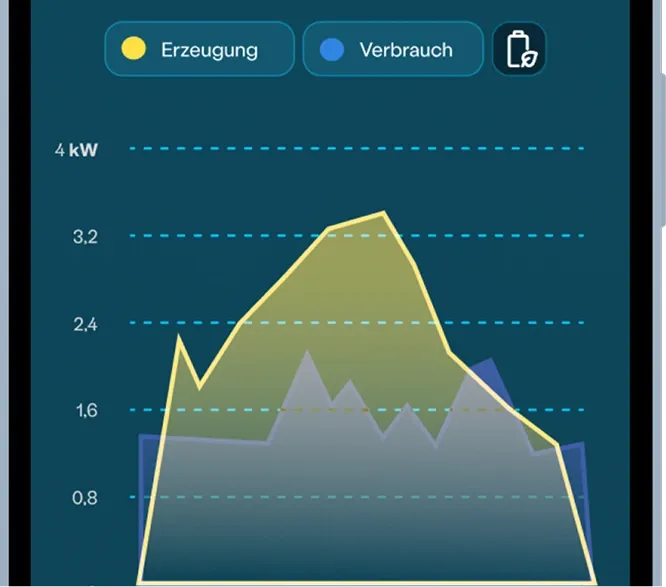 Daily graph prototype (beta test)