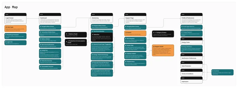 User Flow